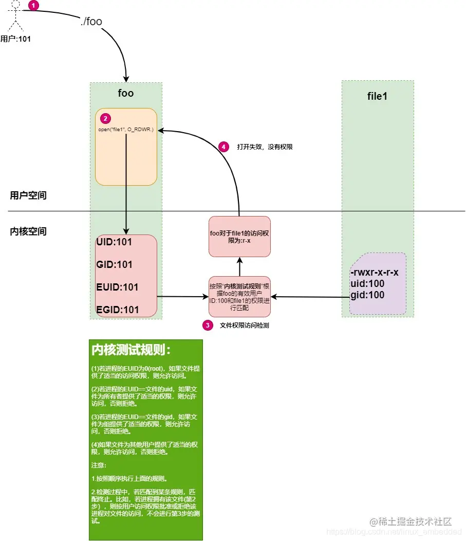 进程文件权限测试机制