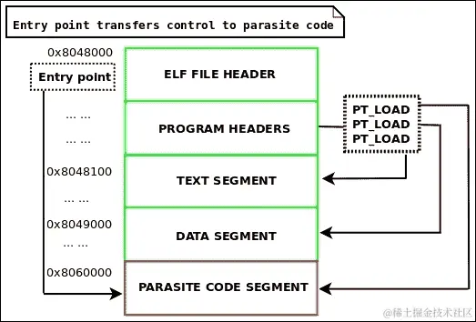 PT_NOTE 到 PT_LOAD 转换感染方法