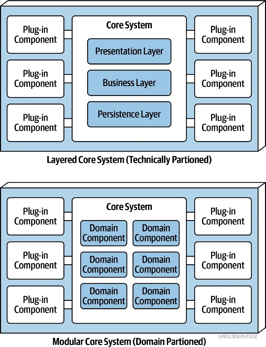 核心系统的架构设计