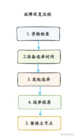 故障恢复流程