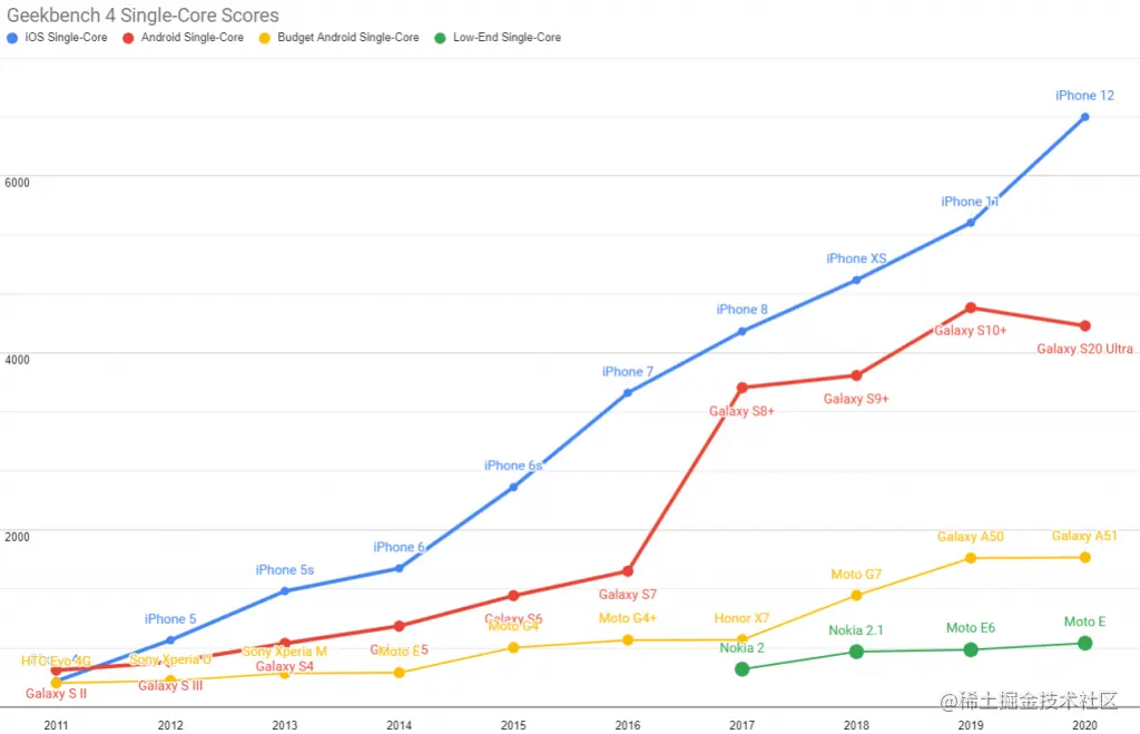 比较 2011 年至 2020 年发布的代表性 iOS 和 Android 设备的单核 CPU 性能的条形图。下面有更详细的说明。
