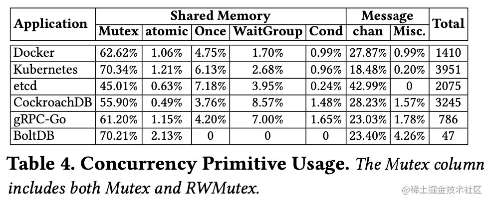 table4-各项目使用的并发原语.jpeg