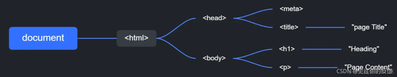 不支持在 Docs 外粘贴 block