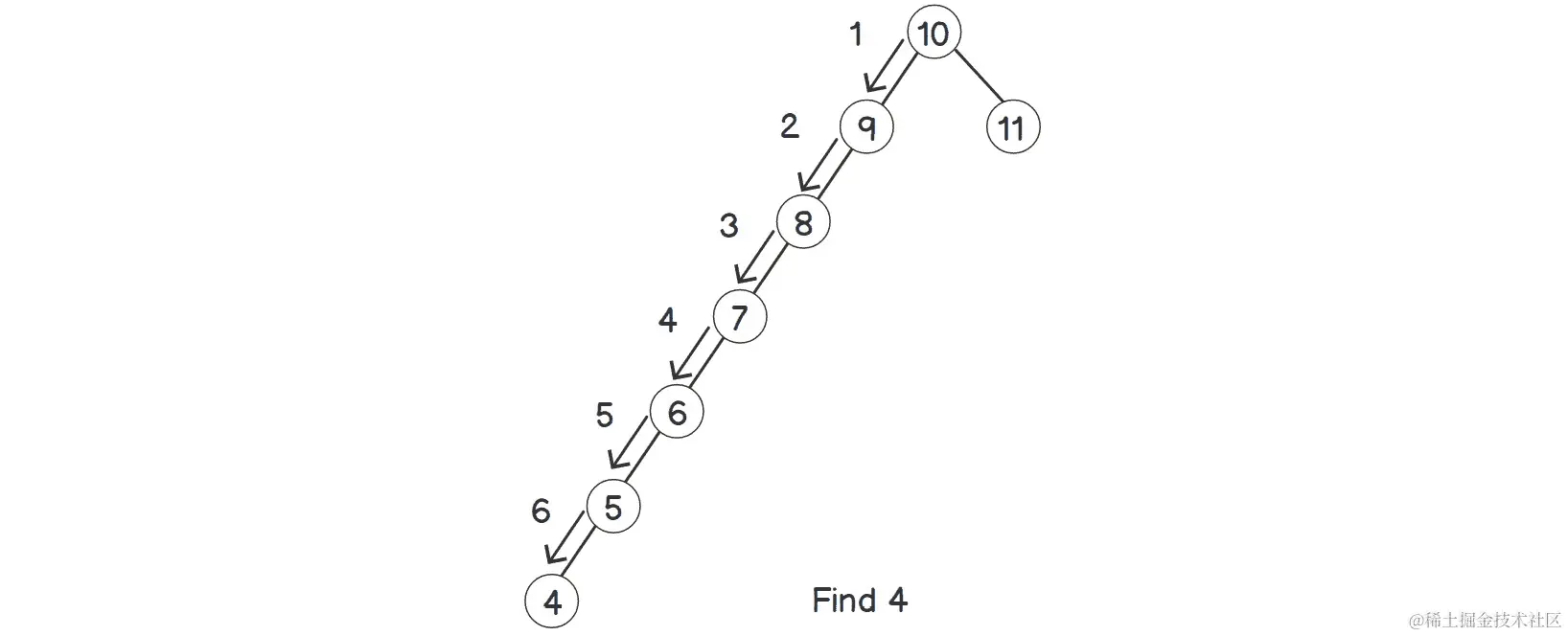 图 2.11：在倾斜的二叉搜索树中查找元素