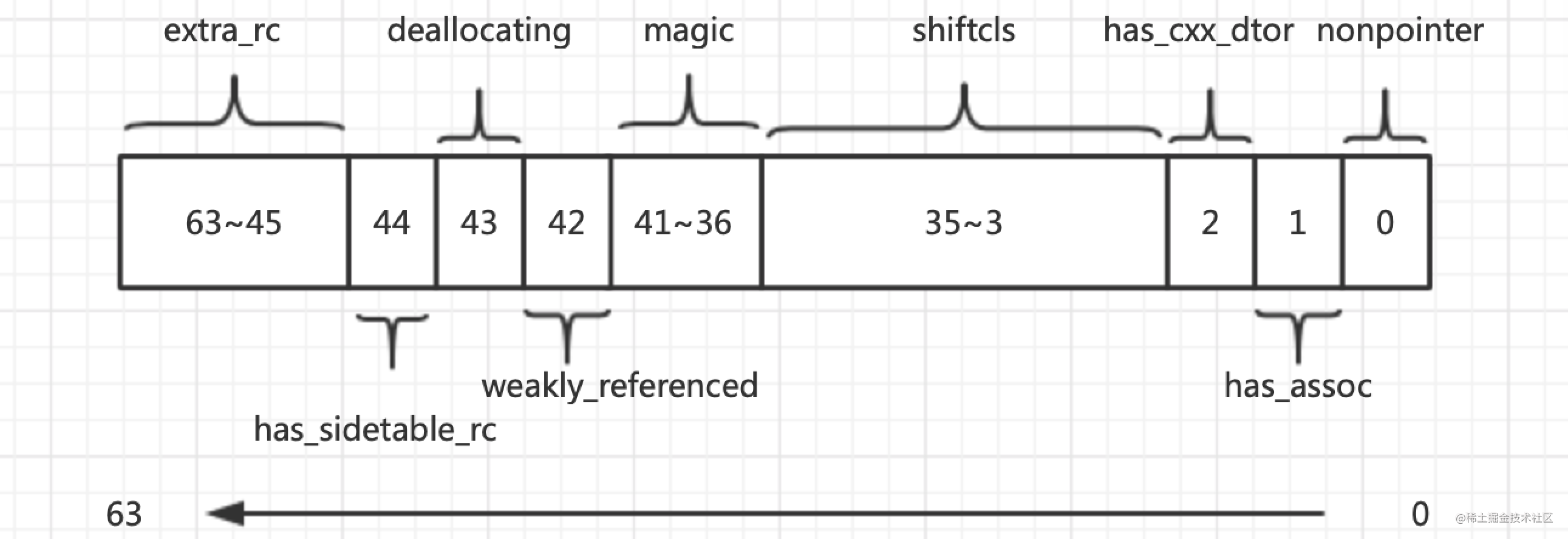 IOS advanced road (three) OC object principle - ISA structure & walk ...