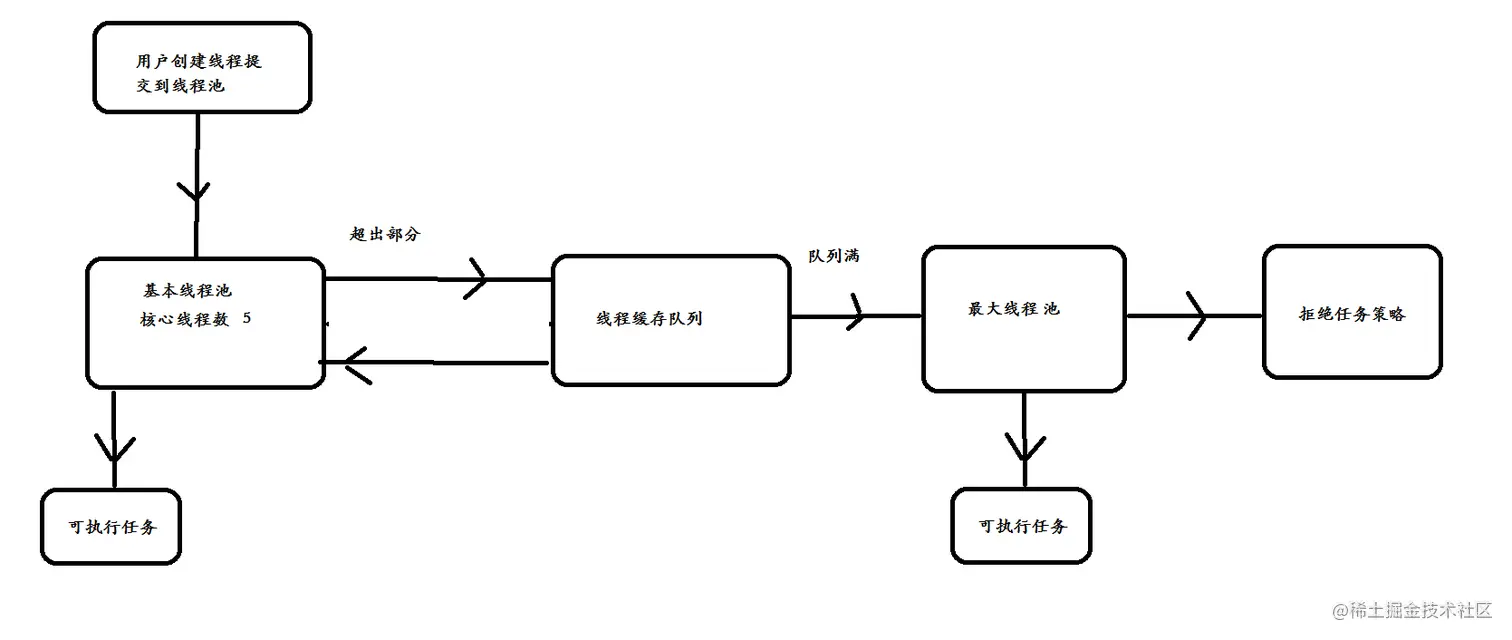 90分钟10个手写案例，从源码底层给你讲解7种线程池创建方式