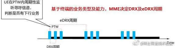 图5eDRX模式工作原理