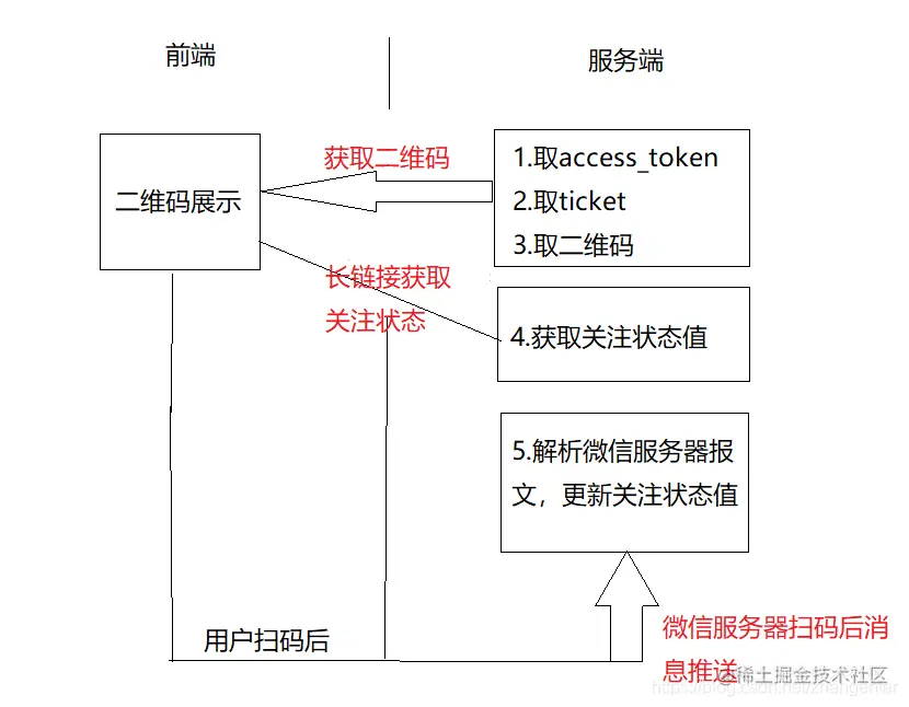 python代码实现扫码关注公众号登录获取二维码部分获取