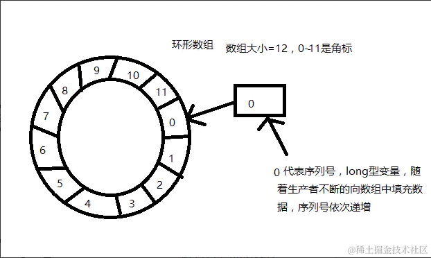 高性能无锁并发框架Disruptor，太强了