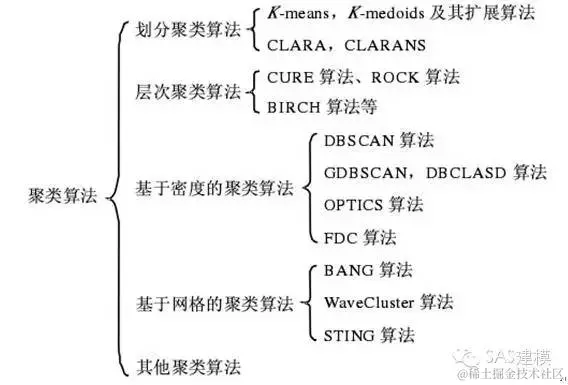 SAS聚类分析介绍