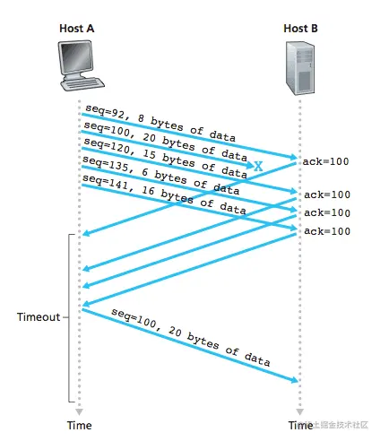 Host B 没有收到100号数据包，会连续发出相同的 ACK，触发 Host A 重发100号数据包
