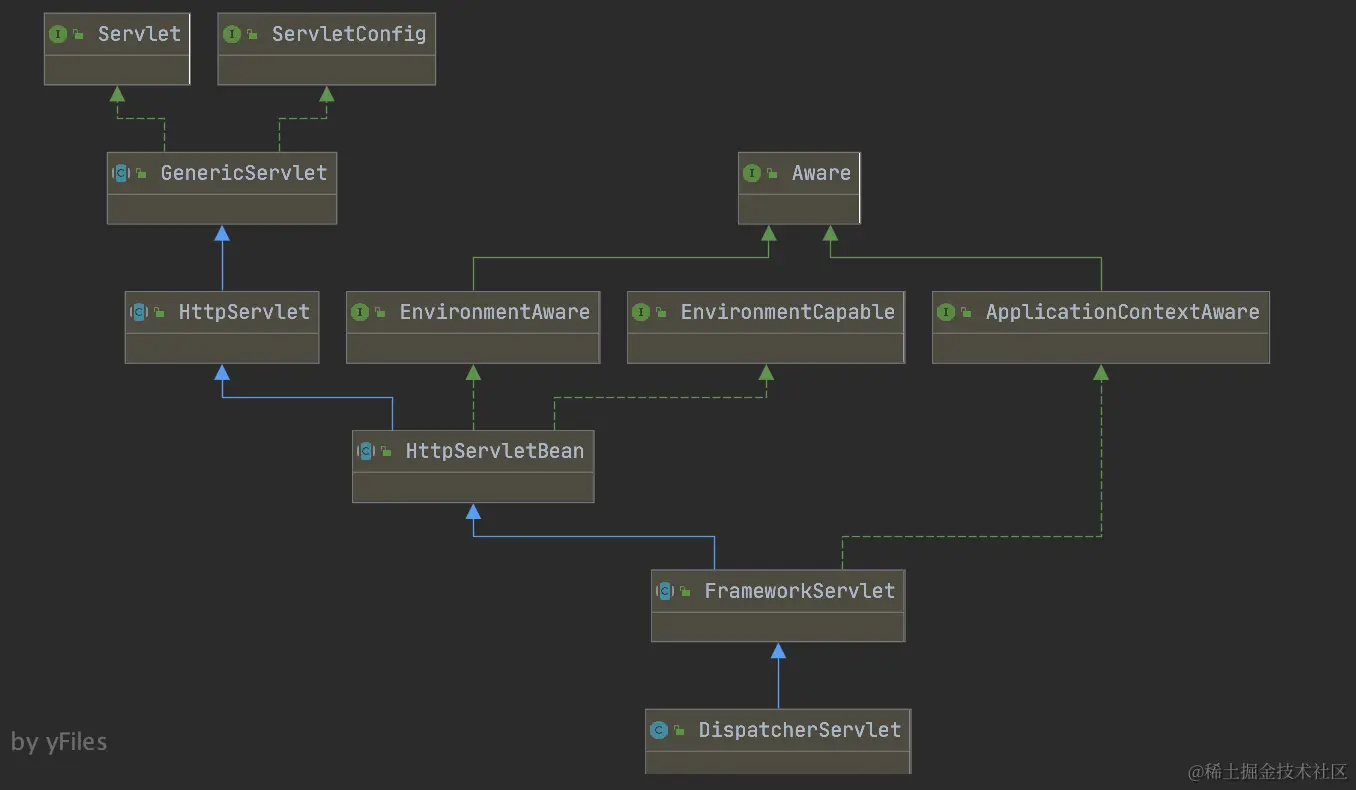 DispatcherServlet结构