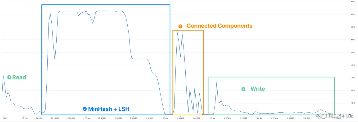 CPU usage screenshot for the cluster during processing JSON dataset