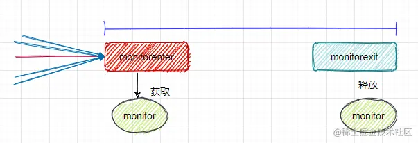 同步指令