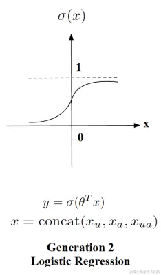 图2 Logistic回归模型