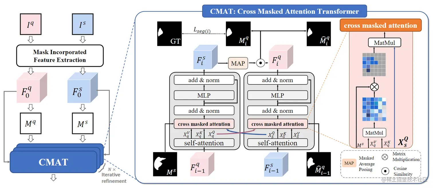 图1. Overview of the CAT-NET