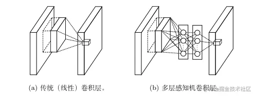 传统卷积模块(a)与NIN 网络卷积模块 (b) 对比