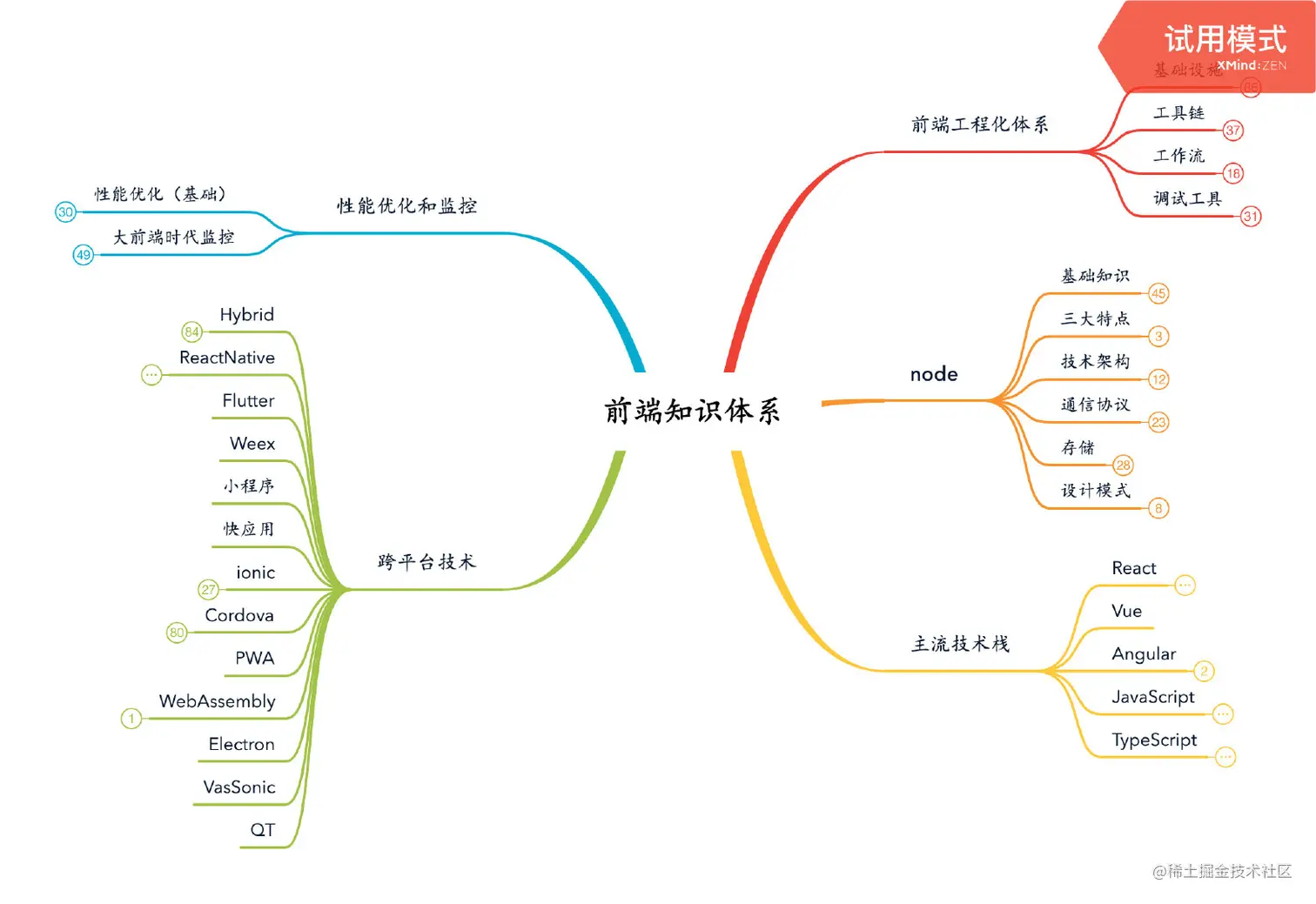 前端知识体系大纲