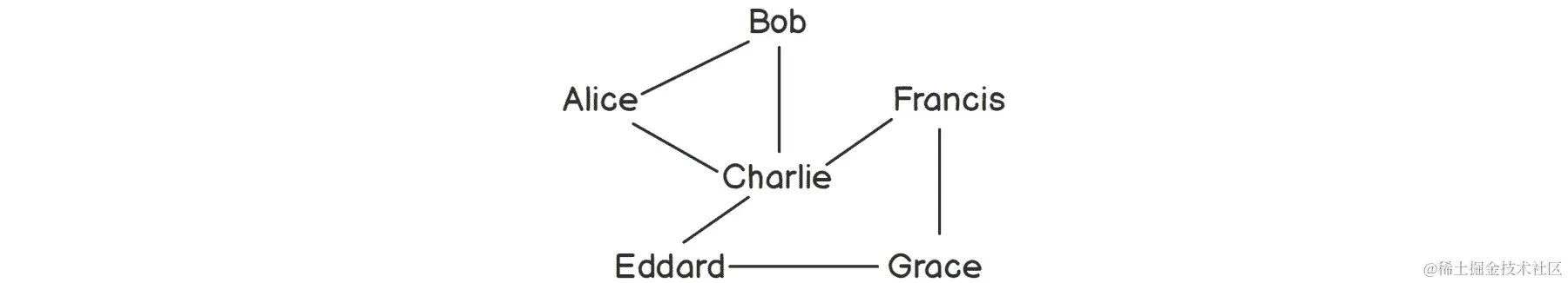 图 2.3：朋友网络