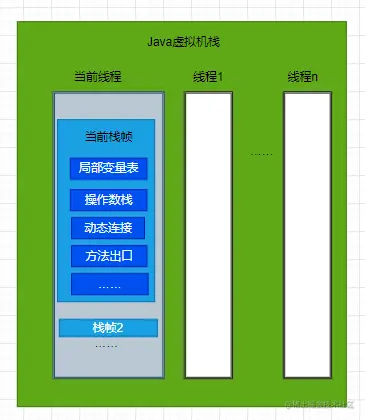 Java虚拟机栈
