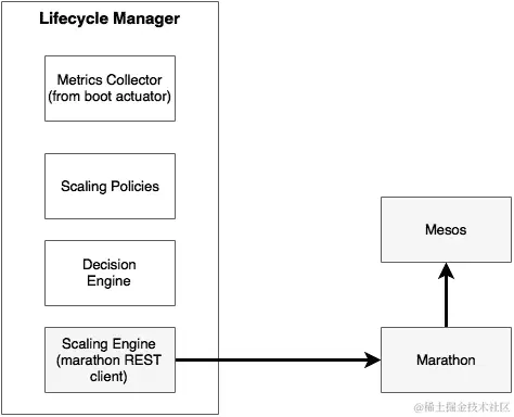 重写生命周期管理器与 Mesos 和 Marathon