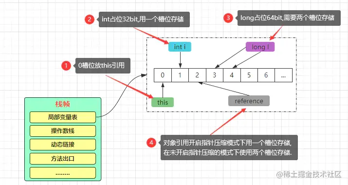 局部变量表结构