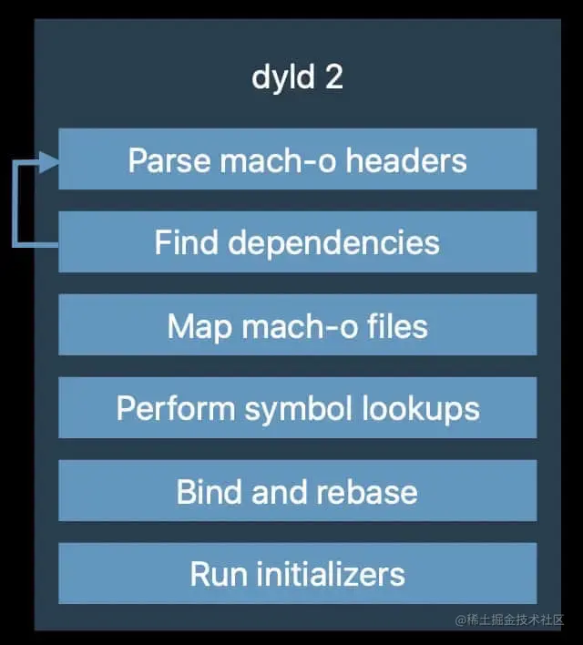 dyld 2工作流程