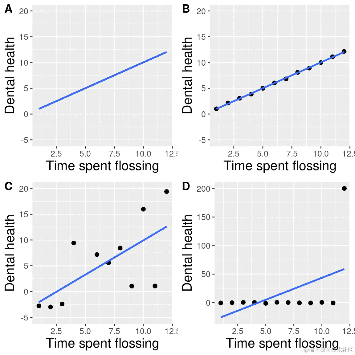 牙齿健康示例的四种不同可能的数据呈现。散点图中的每个点代表数据集中的一个数据点，每个图中的线代表数据的线性趋势。