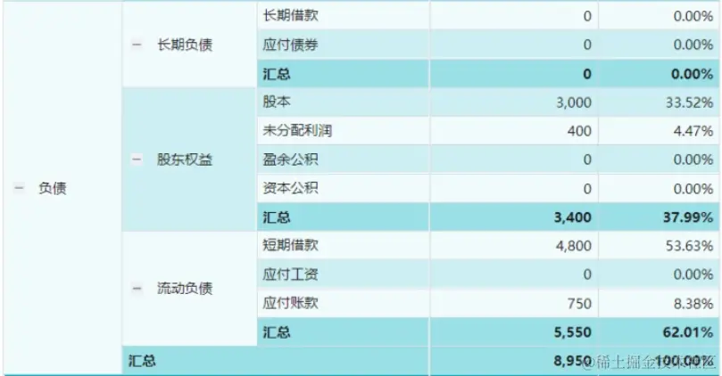 想学会财务分析：先看懂三大表