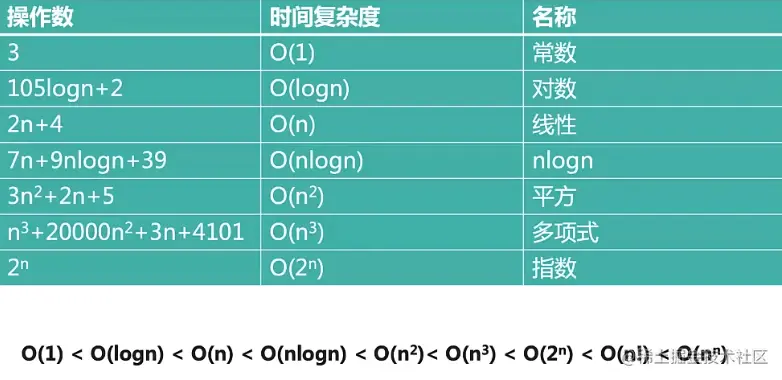 算法的时间复杂度时间复杂度
