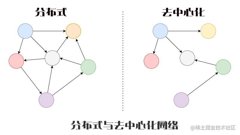 分布式与去中心化网络.jpg