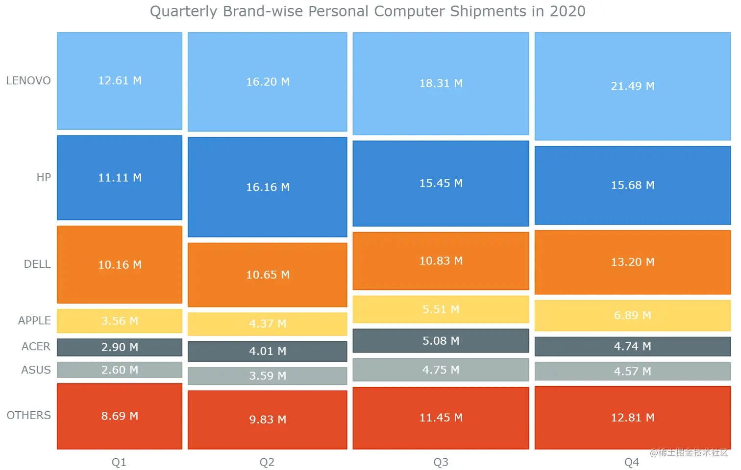Intermediate Chart Example