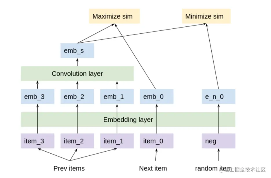 Diagram showing the convolution and embedding layers workflow in representation learning.