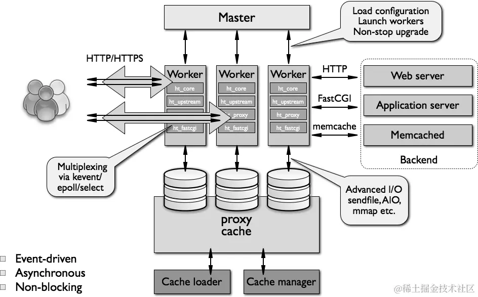 Nginx 架构图
