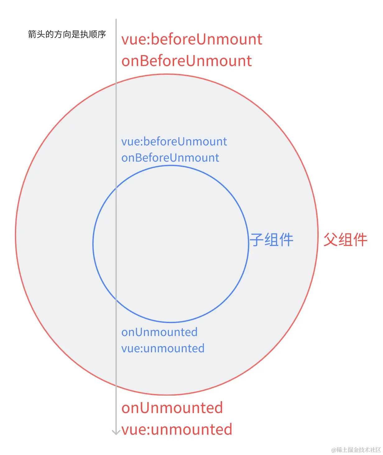 销毁阶段