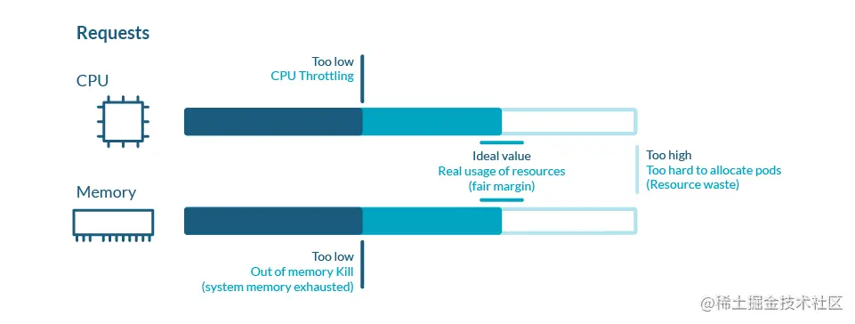 如何设置良好的 CPU 请求
