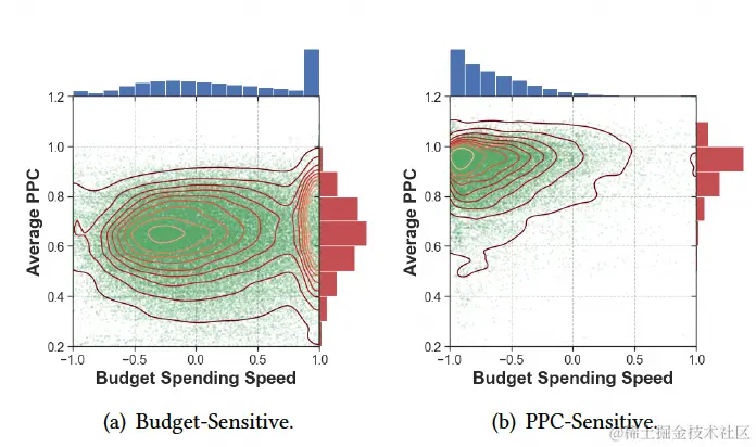 图5 预算敏感型广告计划和单次点击成本敏感型广告计划的状态分布