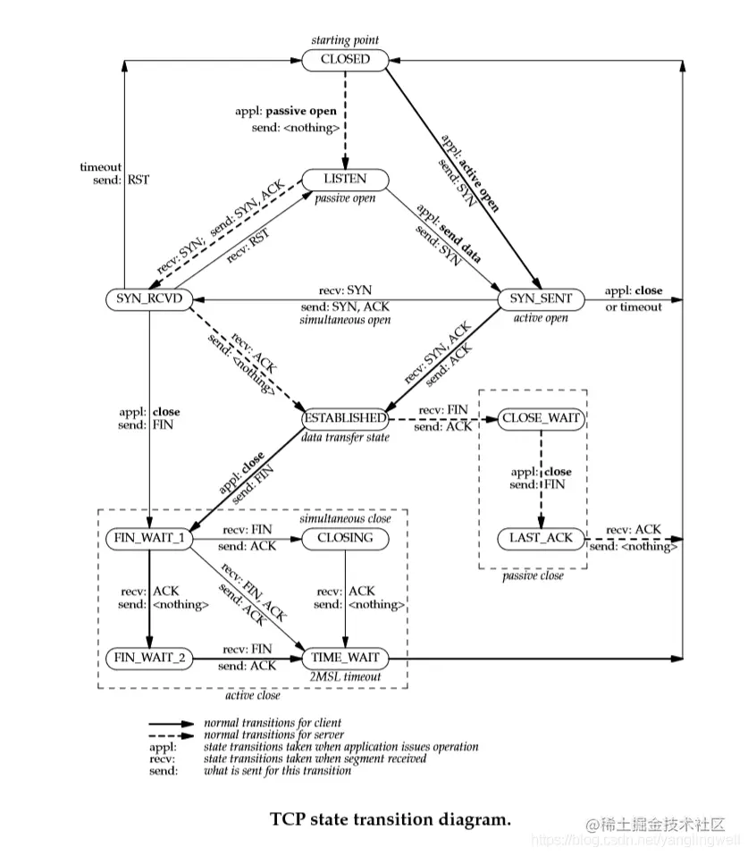 TCP stat transition diagram