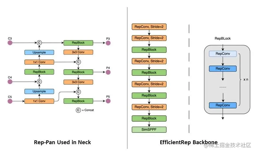 YOLOv6 Neck and Backbone Architecture