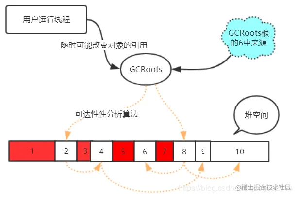 被说烂了的Java垃圾回收算法，我带来了最“清新脱俗”的详细图解