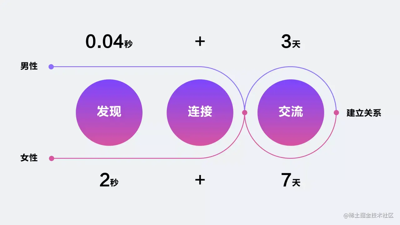 陌生人社交设计引力公式