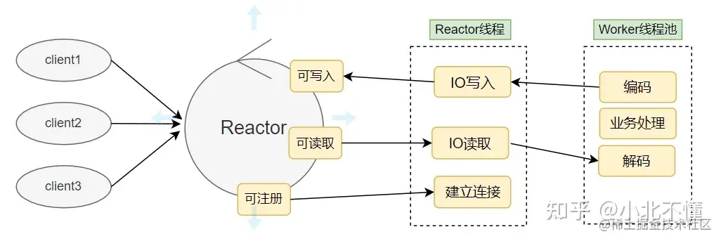 单Reactor多线程模型