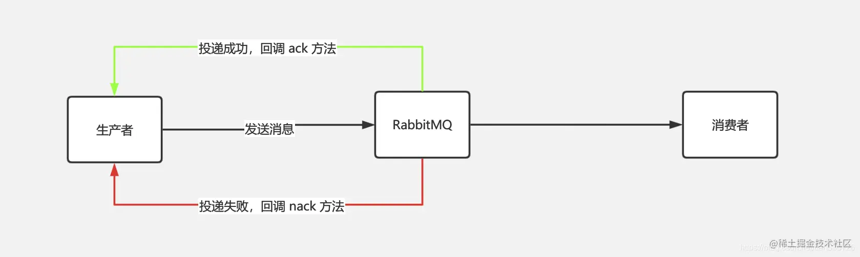 消息丢失-RabbitMQ消费者