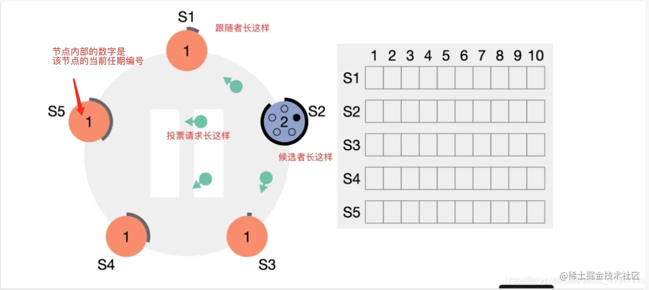 分布式Raft共识算法1、简介2、角色介绍(节点