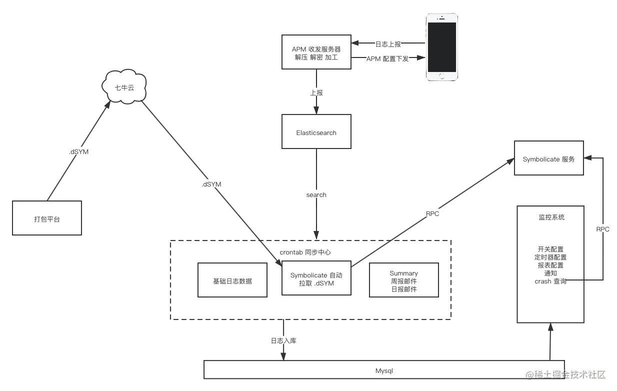 符号化服务架构图