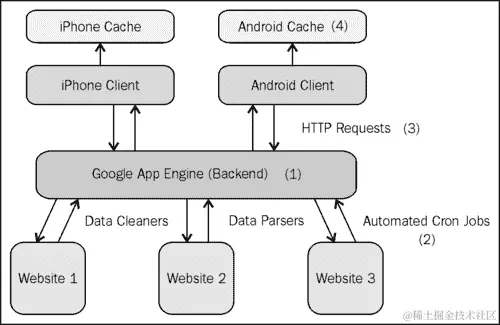 典型应用程序设计