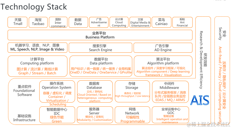 阿里巴巴内部：2020年全技术栈PPT分享（架构篇+算法篇+大数据）