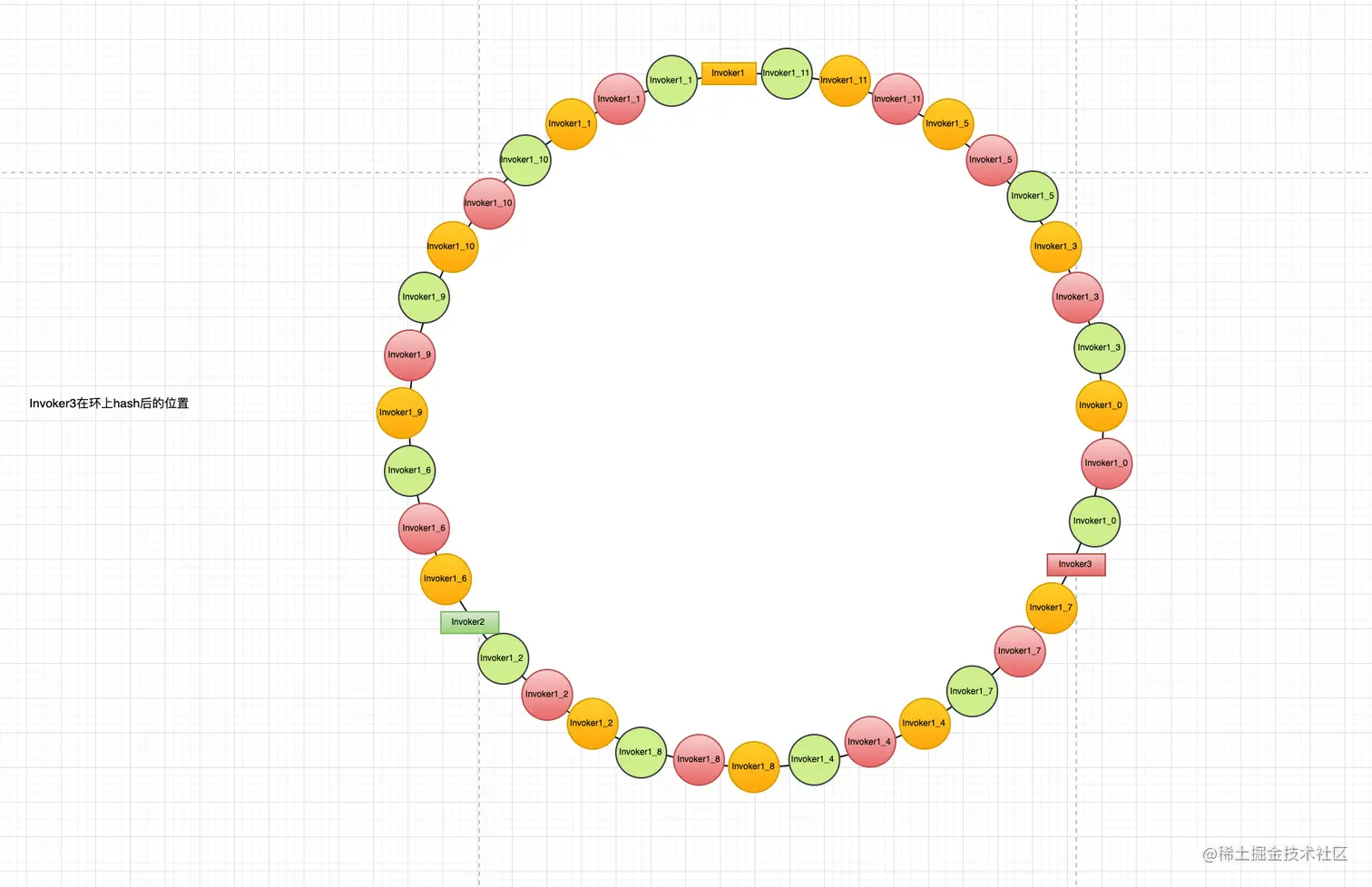 Invoker3虚拟节点映射