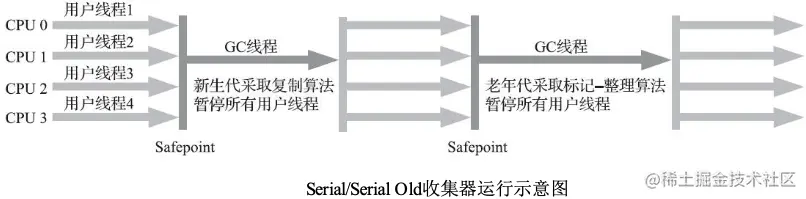 你还不懂「JVM垃圾回收及收集器♻️(2)」么？经典垃圾收