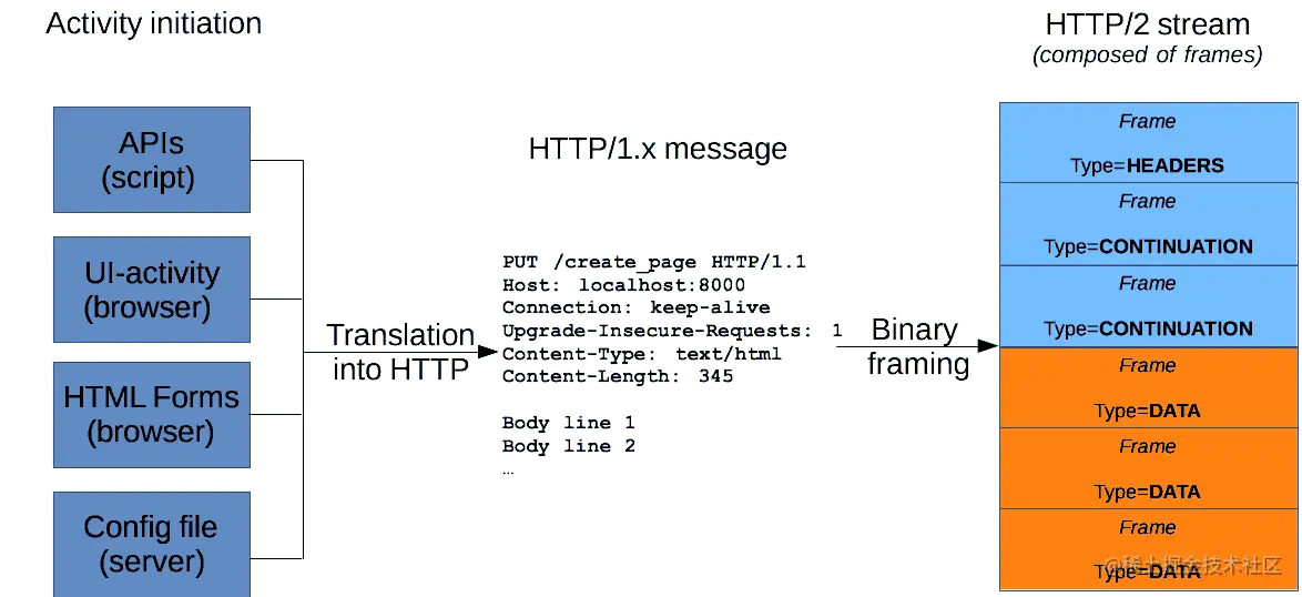 From a user-, script-, or server- generated event, an HTTP/1.x msg is generated, and if HTTP/2 is in use, it is binary framed into an HTTP/2 stream, then sent.